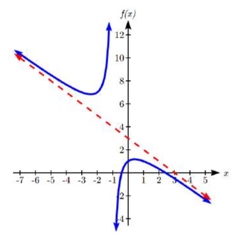 Una línea discontinua muestra la asíntota oblicua, una línea decreciente que pasa por el eje y en 3 y el eje x en 3. La gráfica principal comienza justo arriba y casi paralela a la asíntota, luego se separa, aumentando hacia el infinito a medida que x se acerca al negativo 1. A la derecha del negativo 1 la gráfica aumenta desde el infinito negativo, cruza el eje y en 1, luego disminuye, acercándose y llegando a ser casi paralela a la asíntota oblicua.
