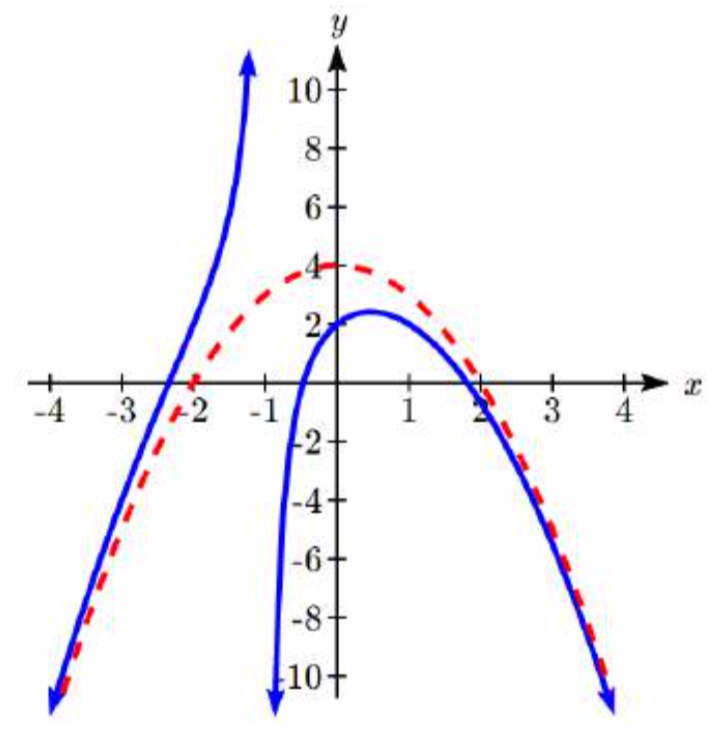 Una curva discontinua muestra la asíntota, una parábola de apertura hacia abajo que aumenta hasta el punto 0 coma 4 luego disminuye. La gráfica principal comienza justo por encima de la asíntota curva, luego diverge, aumentando hacia el infinito a medida que x se acerca al negativo 1. A la derecha del negativo 1 la gráfica aumenta desde el infinito negativo, pasa por el eje y en 2, luego disminuye, acercándose a la asíntota curva.