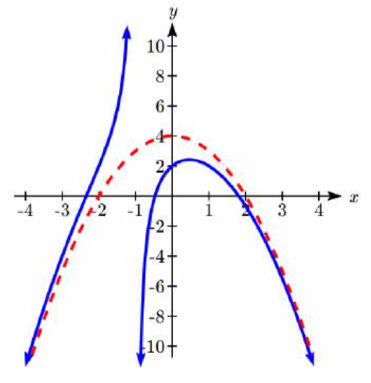 A dashed curve shows the asymptote, a downwards opening parabola that increases up to the point 0 comma 4 then decreases.  The main graph starts out just above the curved asymptote, then diverges away, increasing towards infinity as x approaches negative 1. To the right of negative 1 the graph increases from negative infinity, passes through the y-axis at 2, then decreases, becoming closer to the curved asymptote.