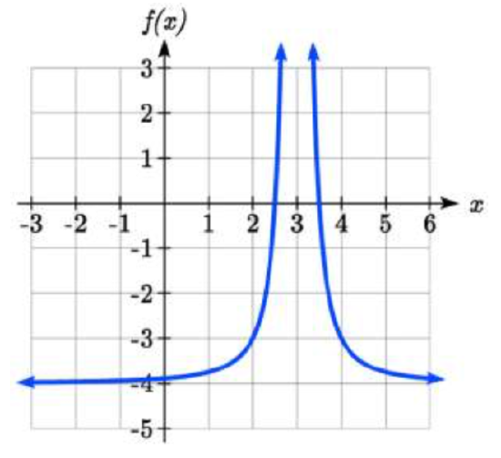 A graph that starts out flat, just above the horizontal asymptote at y=2, then increases curving upwards, approaching infinity as x approaches the vertical asymptote at 3.  To the right of 3 the graph decreases from infinity, then starts to flatten out towards the horizontal asymptote at y=2.