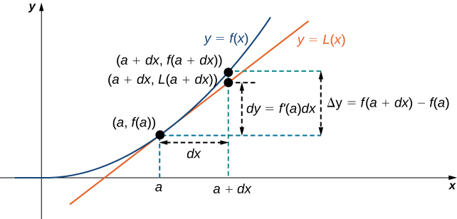 Uma função y = f (x) é mostrada junto com sua linha tangente em (a, f (a)). A linha tangente é denotada como L (x). O eixo x é marcado com a e a + dx, com uma linha tracejada mostrando a distância entre a e a + dx como dx. Os pontos (a + dx, f (a + dx)) e (a + dx, L (a + dx)) estão marcados nas curvas para y = f (x) e y = L (x), respectivamente. A distância entre f (a) e L (a + dx) é marcada como dy = f' (a) dx, e a distância entre f (a) e f (a + dx) é marcada como Δy = f (a + dx) — f (a).