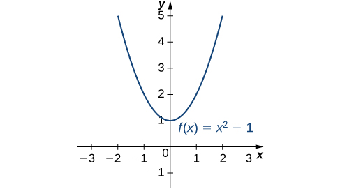 The function f(x) = x^2 + 1 is graphed, and its minimum of 1 is seen to be at x = 0.