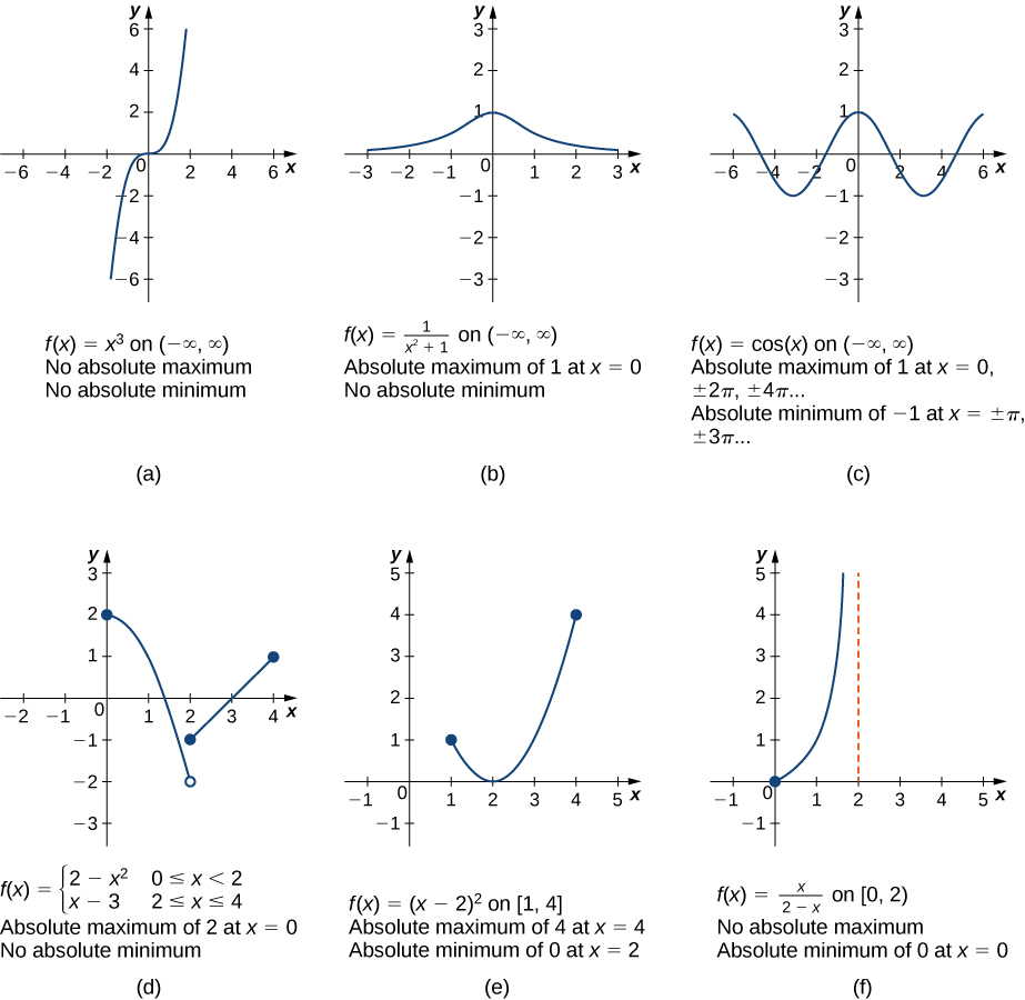 3.1: Extrema - Mathematics LibreTexts