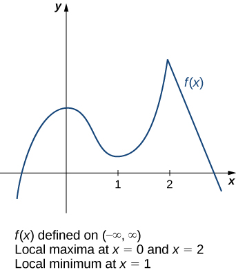 A função f (x) é mostrada, que se curva para cima a partir do quadrante III, diminui a velocidade no quadrante II, atinge um máximo local no eixo y, diminui para atingir um mínimo local no quadrante I em x = 1, aumenta para um máximo local em x = 2 que é maior do que o outro máximo local e, em seguida, diminui rapidamente quadrante IV.