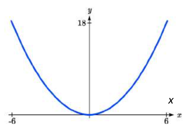 Parábola en forma de U con vértice en el origen y pasando por los puntos negativos 6 coma 18 y 6 coma 18.