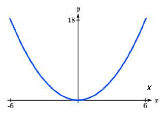 A U-shaped parabola with vertex at the origin and passing through the points negative 6 comma 18 and 6 comma 18.