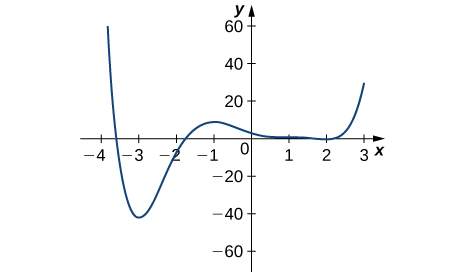 La fonction représentée graphiquement commence à (−4, 60), diminue rapidement jusqu'à (−3, −40), augmente jusqu'à (−1, 10) avant de diminuer lentement jusqu'à (2, 0), puis augmente rapidement jusqu'à (3, 30).