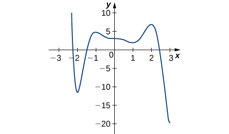 La fonction représentée graphiquement commence à (−2,2, 10), diminue rapidement jusqu'à (−2, −11), augmente jusqu'à (−1, 5) avant de diminuer lentement jusqu'à (1, 3), puis augmente jusqu'à (2, 7), puis diminue jusqu'à (3, −20).