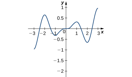 A função representada graficamente começa em (−3, −1), aumenta rapidamente para (−2, 0,7), diminui para (−1, −0,25) antes de diminuir lentamente para (1, 0,25), momento em que diminui para (2, 0,7) e depois aumenta para (3, 1).