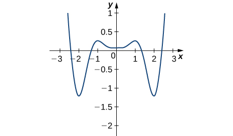 A função representada graficamente começa em (−2,5, 1), diminui rapidamente para (−2, −1,25), aumenta para (−1, 0,25) antes de diminuir lentamente para (0, 0,2), momento em que aumenta lentamente para (1, 0,25), depois diminui rapidamente para (2, −1,25) e, finalmente, aumenta para (2,5, 1).