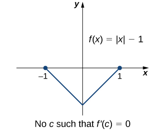 La fonction f (x) = |x| − 1 est représentée graphiquement. On montre que f (1) = f (−1), mais on remarque qu'il n'y a pas de c tel que f' (c) = 0.