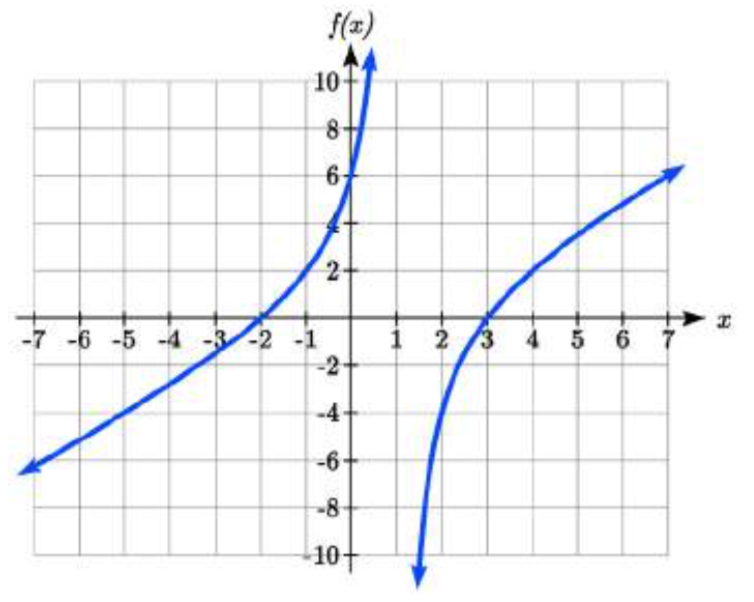Una gráfica que comienza negativa y creciente, cruza el eje x en x=negativo 2, y aumenta hacia el infinito a medida que x se acerca a 1. A la derecha de 1 la gráfica aumenta desde el infinito negativo, cruza el eje x en x=3 y continúa aumentando.