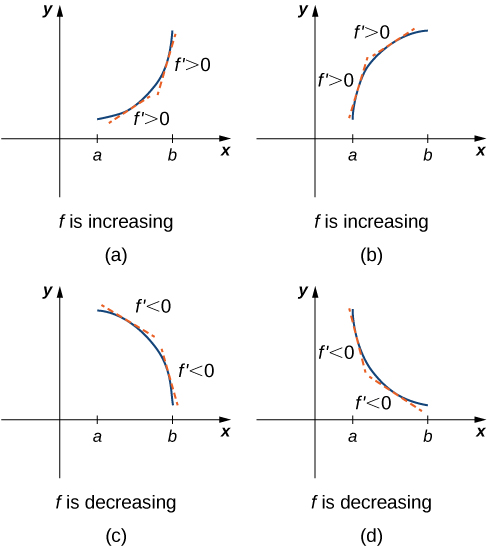 This figure is broken into four figures labeled a, b, c, and d. Figure a shows a function increasing convexly from (a, f(a)) to (b, f(b)). At two points the derivative is taken and it is noted that at both f’ > 0. In other words, f is increasing. Figure b shows a function increasing concavely from (a, f(a)) to (b, f(b)). At two points the derivative is taken and it is noted that at both f’ > 0. In other words, f is increasing. Figure c shows a function decreasing concavely from (a, f(a)) to (b, f(b)). At two points the derivative is taken and it is noted that at both f’ < 0. In other words, f is decreasing. Figure d shows a function decreasing convexly from (a, f(a)) to (b, f(b)). At two points the derivative is taken and it is noted that at both f’ < 0. In other words, f is decreasing.