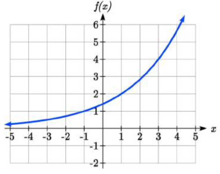 Una gráfica creciente que comienza a la izquierda bastante plana y justo por encima del eje x, y se curva hacia arriba a medida que x aumenta, pasando por negativo 1 coma 1, 2 coma 3 y 3 coma 4.