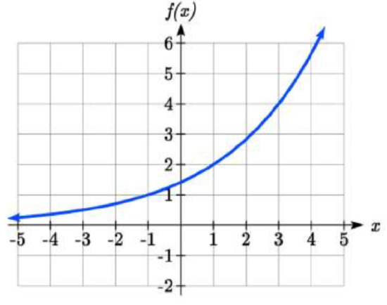 An increasing graph that starts out on the left fairly flat and just above the x-axis, and curves upwards as x increases, passing through negative 1 comma 1, 2 comma 3, and 3 comma 4.