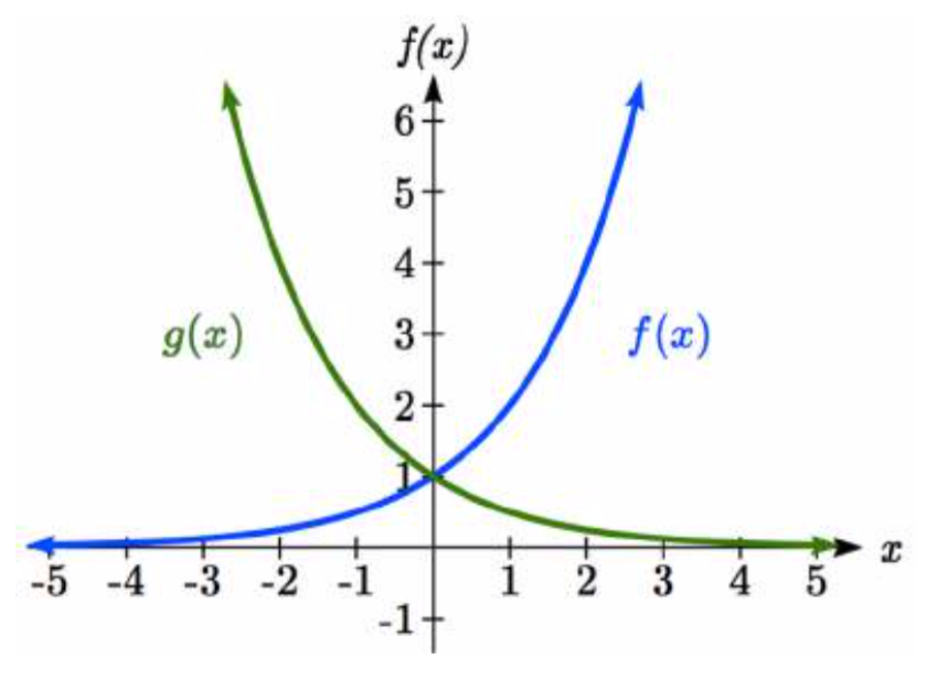 Dos gráficas en los mismos ejes. El primero, etiquetado f (x), comienza plano a la izquierda justo por encima del eje x y aumenta, curvándose hacia arriba a medida que x aumenta, pasando por el eje y en 1, y continuando curvándose hacia arriba. El segundo, etiquetado g (x), es el reflejo horizontal del primero. Disminuye rápidamente a la izquierda, y se vuelve menos empinada a medida que x aumenta, pasando por el eje y en 1 y comenzando a aplanarse hacia el eje x a medida que x aumenta.