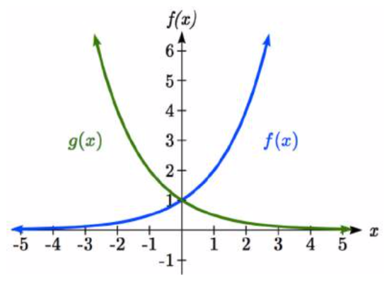 Two graphs on the same axes. The first, labeled f(x), starts flat on the left just above the x-axis and increases, curving upwards as x increases, passing through the y-axis at 1, and continuing to curve upwards. The second, labeled g(x), is the horizontal reflection of the first.  It decreases rapidly on the left, and becomes less steep as x increases, passing through the y-axis at 1 and starting to flatten out towards the x-axis as x increases.