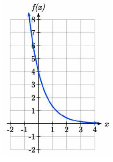 A graph that decreases steeply at first then flattens as x increases, passing through 0 comma 4 and (1, four thirds), then approaches the x-axis as x increases.