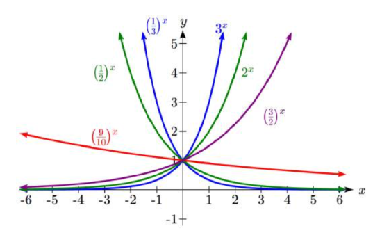 A graph showing six exponential graphs on the same axes. All pass through the y-axis at 1.  Three graphs are decreasing: nine-tenths to the x is the flattest.  one-half to the x starts out steeper.  one-third to the x starts out the steepest of the three but also levels off towards the x-axis on the right most quickly.  Three graphs are increasing: three-halves to the x is the flattest, followed by 2 to the x.  3 to the x stays flattest on the left for the longest, but then becomes steepest fastest when x becomes positive.