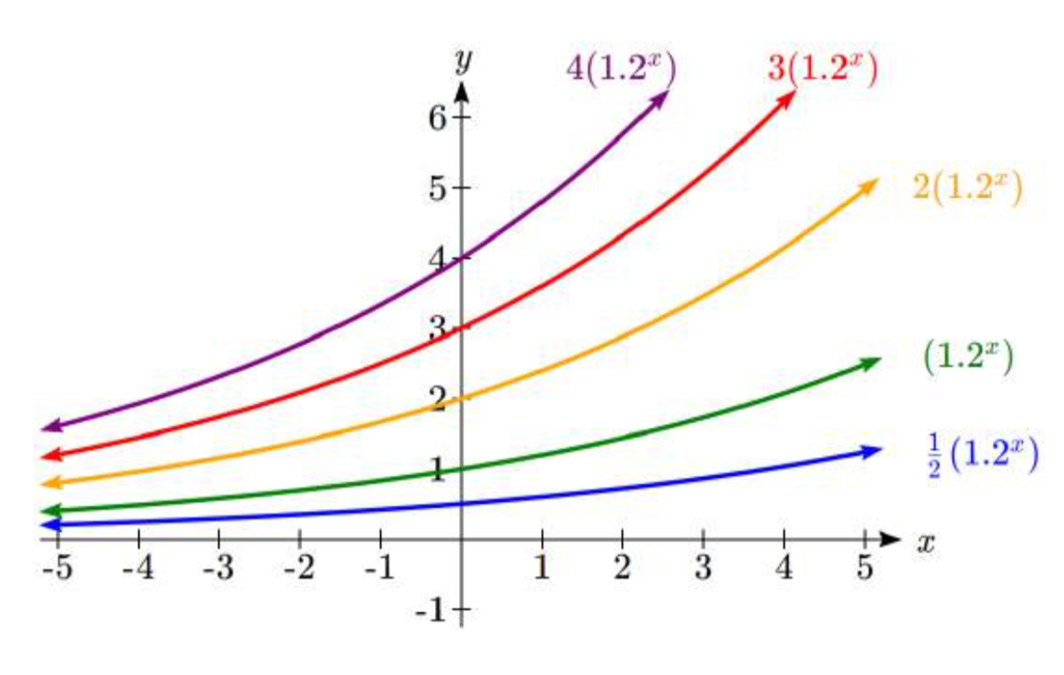 Una gráfica que muestra cinco gráficas exponenciales en los mismos ejes. Todos son múltiplos de 1.2 a la x. una mitad veces 1.2 a la x cruza el eje y a la mitad, y aumenta más lentamente, seguido de 1.2 a la x, luego 2 veces 1.2 a la x, y 3 veces 1.2 a la x y 4 veces 1.2 a la x. A medida que el múltiplo aumenta, la intercepción y cambia, y la gráfica aumenta algo más rápido.