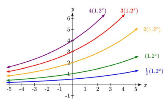 A graph showing five exponential graphs on the same axes.  All are multiples of 1.2 to the x.  one-half times 1.2 to the x crosses the y-axis at one half, and increases most slowly, followed by 1.2 to the x, then 2 times 1.2 to the x, and 3 times 1.2 to the x and 4 times 1.2 to the x.  As the multiple increases, the y-intercept changes, and the graph increases somewhat faster.