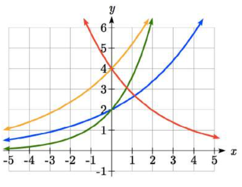 Una gráfica que muestra cuatro curvas exponenciales en los mismos ejes. El primero, en amarillo, va en aumento y pasa el eje y en 4. El segundo, en azul, va aumentando lentamente y pasa el eje y en 2. El tercero, en verde, también está aumentando y pasa el eje y en 2, pero se curva hacia arriba más rápidamente que la segunda gráfica. El cuarto, en rojo, es decreciente y pasa el eje y en 4.