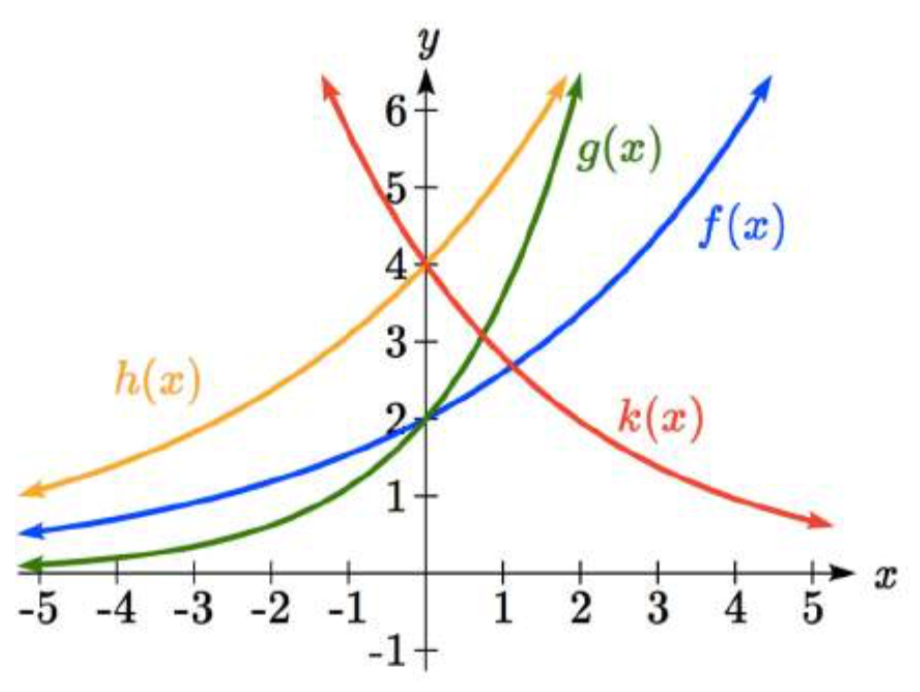 Una gráfica que muestra cuatro curvas exponenciales en los mismos ejes. El primero, en amarillo, etiquetado h de x, va en aumento y pasa el eje y en 4. El segundo, en azul, etiquetado f de x, va aumentando lentamente y pasa el eje y en 2. El tercero, en verde, etiquetado como g de x, también está aumentando y pasa el eje y en 2, pero se curva hacia arriba más rápidamente que la segunda gráfica. El cuarto, en rojo, etiquetado k de x, es decreciente y pasa el eje y en 4.