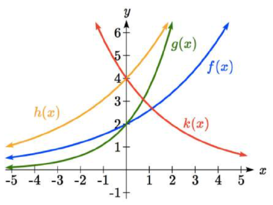 A graph showing four exponential curves on the same axes.  The first, in yellow, labeled h of x, is increasing and passes the y-axis at 4.  The second, in blue, labeled f of x, is increasing slowly and passes the y-axis at 2.  The third, in green, labeled g of x, is also increasing and passes the y-axis at 2, but is curving upwards more rapidly than the second graph.  The fourth, in red, labeled k of x, is decreasing and passes the y-axis at 4.