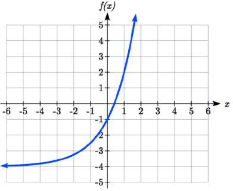 Un gráfico que comienza plano, justo por encima de y=negativo 4, y aumenta y curva hacia arriba, pasando por el eje y en negativo 1 y el punto 1 coma 2