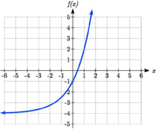 A graph that starts out flat, just above y=negative 4, and increases and curves upwards, passing through the y-axis at negative 1 and the point 1 comma 2