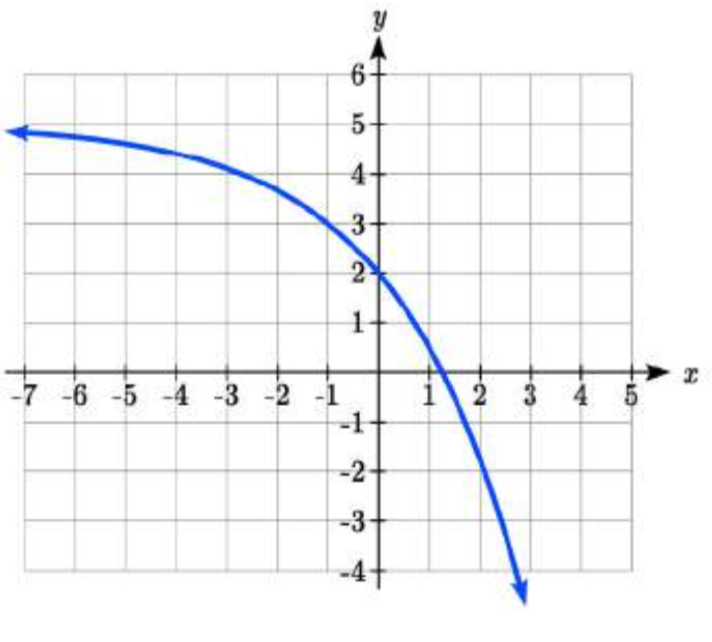 Una gráfica que comienza casi plana, justo por debajo de y=5, que disminuye, curvándose hacia abajo, pasando por negativo 1 coma 3 y 0 coma 2