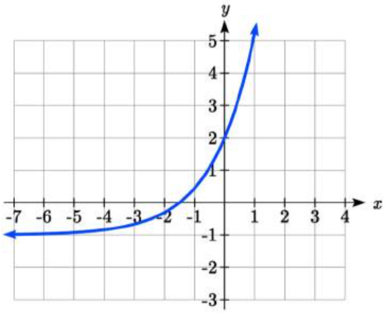 Una gráfica que comienza casi plana, justo por encima de y=negativo 1, que aumenta curvándose hacia arriba, pasando por 0 coma 2