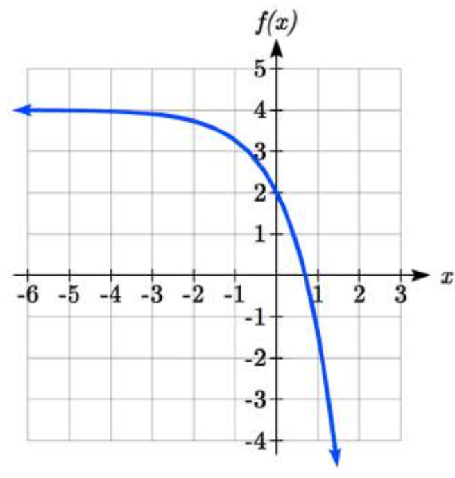 Una gráfica que comienza casi plana, justo por debajo de y=4, que disminuye curvándose hacia abajo pasando por 0 coma 2