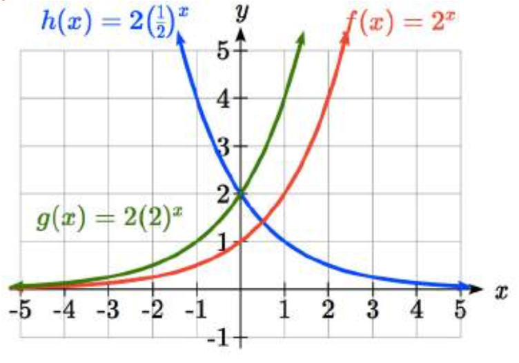 Tres gráficas sobre los mismos ejes. Primero, una gráfica exponencial creciente que pasa por 0 coma 1 y 1 coma 2 etiquetada f de x = 2 a la x. Segundo, una gráfica exponencial creciente que pasa por 0 coma 2 y 2 coma 4 etiquetada g de x = 2 veces 2 a la x. Tercero, una gráfica exponencial decreciente que pasa por negativos 1 coma 4 y 0 coma 2 etiquetada h de x = 2 veces la mitad a la x.