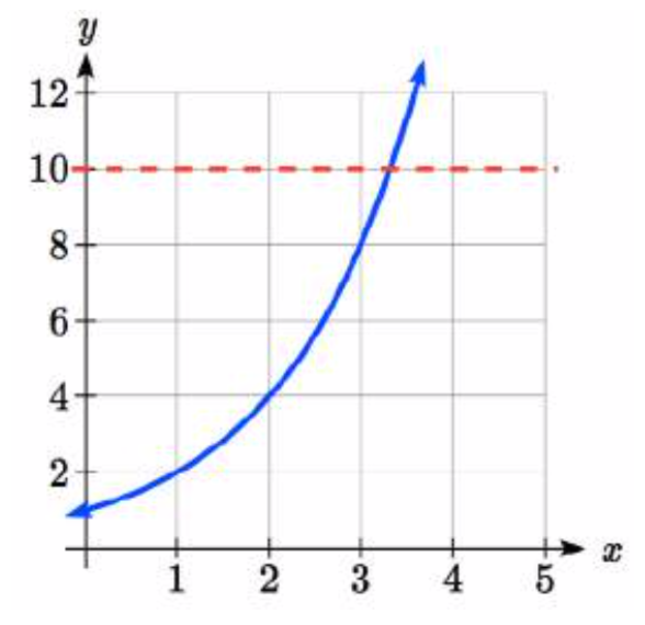 Dos gráficas en los mismos ejes. Una función creciente que se curva hacia arriba, pasando por 1 coma 2, 2 coma 4 y 3 coma 8. Y una línea horizontal discontinua en y=10.