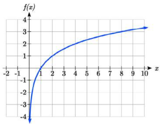 Una gráfica que se acerca al infinito negativo a medida que x se acerca a 0 desde la derecha, y aumenta curvándose hacia abajo pasando por 1 coma 0, 2 coma 1, 4 coma 2 y 8 coma 3
