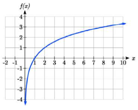 A graph that approaches negative infinity as x approaches 0 from the right, and increases curving downwards passing through 1 comma 0, 2 comma 1, 4 comma 2 and 8 comma 3
