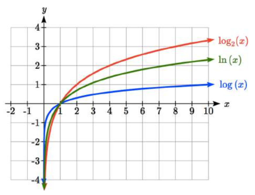 Tres gráficas logarítmicas en los mismos ejes, todas ellas se acercan al infinito negativo a medida que x se acerca a 0 desde la derecha, y que aumentan curvándose hacia abajo, pasando todas por 1 coma 0. El primero, etiquetado log de x, aumenta más lentamente y pasa por 10 comas 1. El segundo, etiquetado ln de x, aumenta más rápidamente, y pasa por un punto alrededor de 2.818 coma 1. El tercero, etiquetado como base logarítmica 2 de x, aumenta más rápidamente y pasa por 2 coma 1.