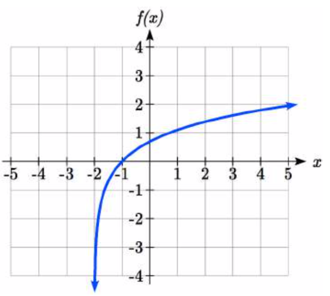 Una gráfica que se acerca al infinito negativo a medida que x se acerca al negativo 2 desde la derecha, y aumenta curvándose hacia abajo pasando por negativo 1 coma 0 y 0.818 coma 1