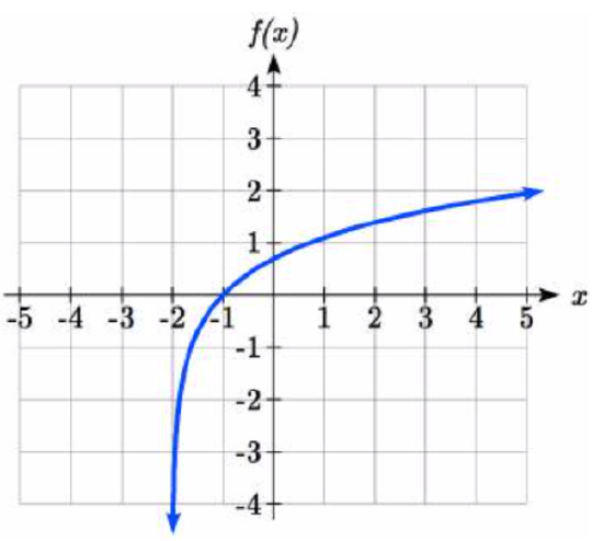 A graph that approaches negative infinity as x approaches negative 2 from the right, and increases curving downwards passing through negative 1 comma 0 and 0.818 comma 1