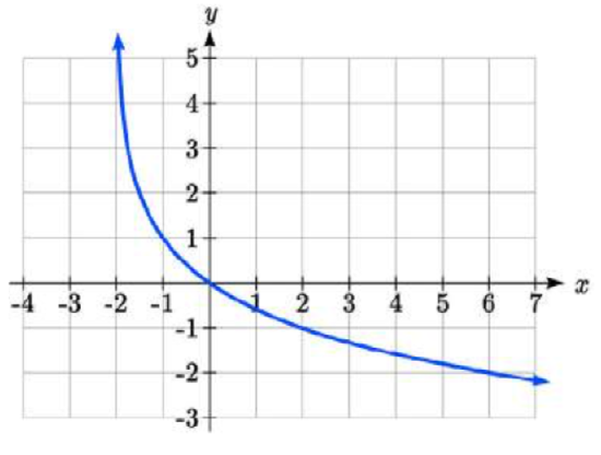 A graph that approaches infinity as x approaches negative 2 from the right and decreases curving upwards, passing through negative 1 comma 1, 0 comma 0, and 2 comma negative 1