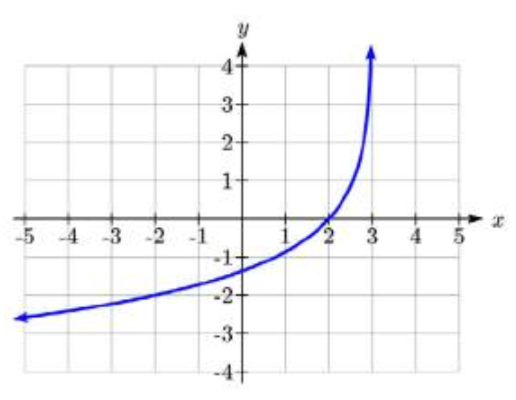 Una gráfica que aumenta curvándose hacia arriba, pasando por negativo 2 coma negativo 2 y 2 coma 0, luego se acerca al infinito a medida que x se acerca a 3 desde la izquierda.