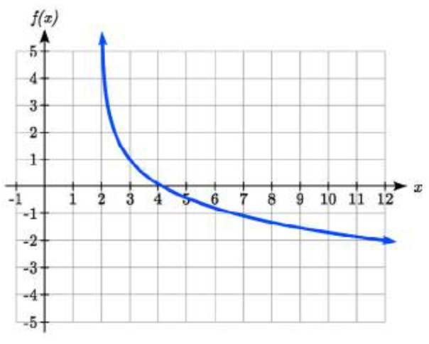 Una gráfica que se acerca al infinito a medida que x se acerca a 2 desde la derecha y disminuye curvándose hacia arriba, pasando por 3 coma 1, 4 coma 0 y 12 coma negativa 2