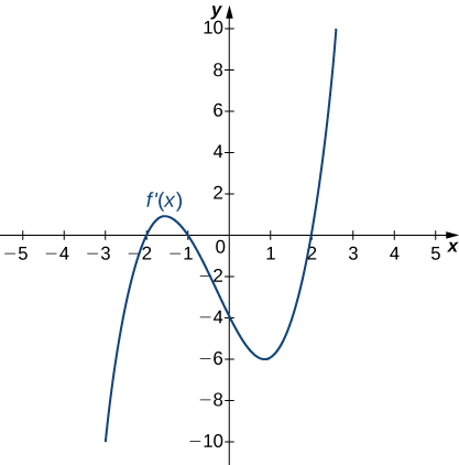Se grafica la función f' (x). La función inicia negativa y cruza el eje x en (−2, 0). Luego continúa aumentando un poco antes de disminuir y cruzar el eje x en (−1, 0). Alcanza un mínimo local en (1, −6) antes de aumentar y cruzar el eje x en (2, 0).