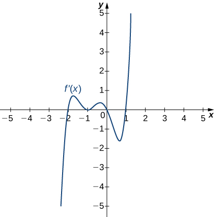 A função f' (x) é representada graficamente. A função começa com negativo e cruza o eixo x em (−2, 0). Em seguida, continua aumentando um pouco antes de diminuir e tocar o eixo x em (−1, 0). Em seguida, ele aumenta um pouco antes de diminuir e cruzar o eixo x na origem. A função então diminui para um mínimo local antes de aumentar, cruzando o eixo x em (1, 0) e continuando a aumentar.