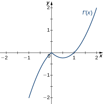 Se grafica la función f' (x). La función inicia negativo y toca el eje x en el origen. Después disminuye un poco antes de aumentar para cruzar el eje x en (1, 0) y continuar aumentando.
