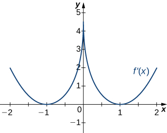 The function f’(x) is graphed. The function starts positive and decreases to touch the x axis at (−1, 0). Then it increases to (0, 4.5) before decreasing to touch the x axis at (1, 0). Then the function increases.
