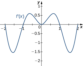 A função f' (x) é representada graficamente. A função começa em (−2, 0), diminui para (−1,5, −1,5), aumenta para (−1, 0) e continua aumentando antes de diminuir para a origem. Então, o outro lado é simétrico: ou seja, a função aumenta e depois diminui para passar (1, 0). Ele continua diminuindo para (1,5, −1,5) e depois aumenta para (2, 0).