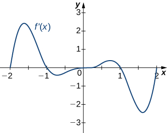 Se grafica la función f' (x). La función comienza en (−2, 0), aumenta y luego disminuye a (−1, 0), disminuye y luego aumenta a un punto de inflexión en el origen. Entonces la función aumenta y disminuye para cruzar (1, 0). Continúa disminuyendo y luego aumenta a (2, 0).