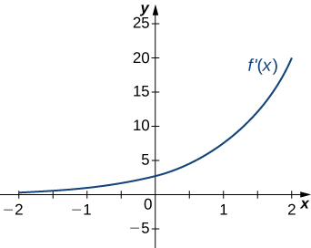 A função f' (x) é representada graficamente de x = −2 a x = 2. Ele começa próximo de zero em x = −2, mas depois aumenta rapidamente e permanece positivo em todo o comprimento do gráfico.
